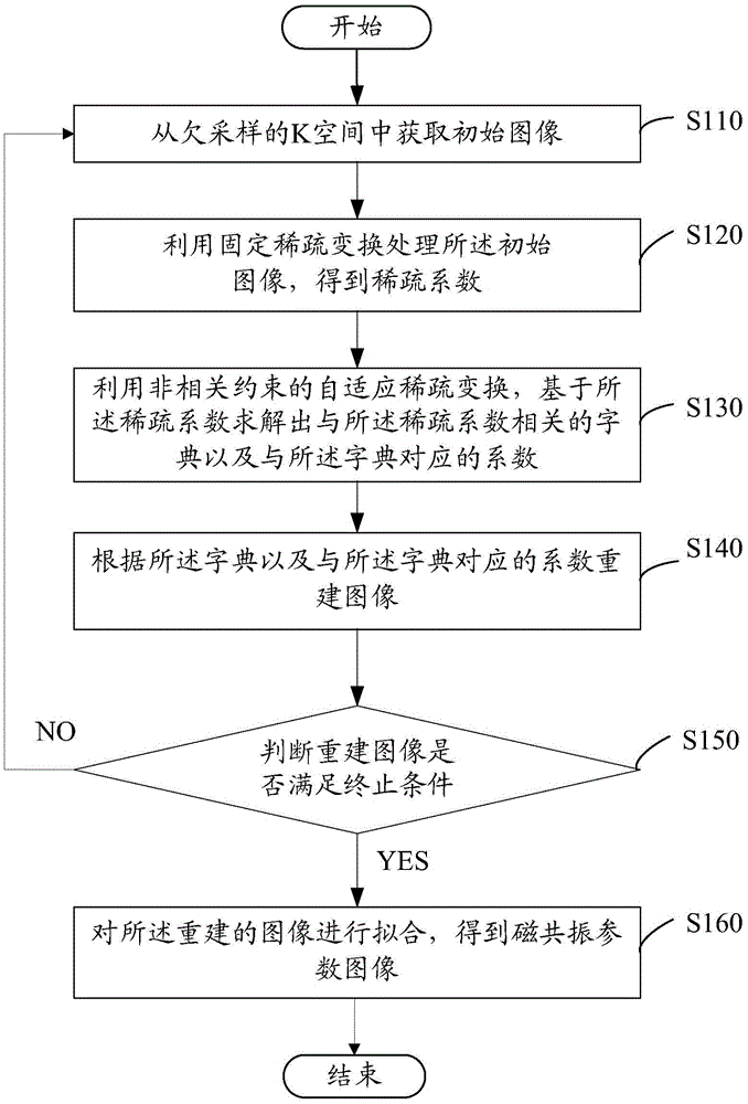 Magnetic resonance fast imaging method and system thereof