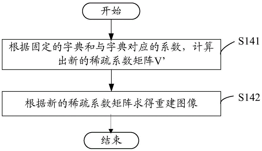 Magnetic resonance fast imaging method and system thereof