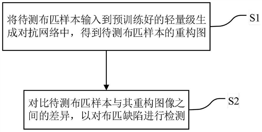 Cloth defect detection method and system