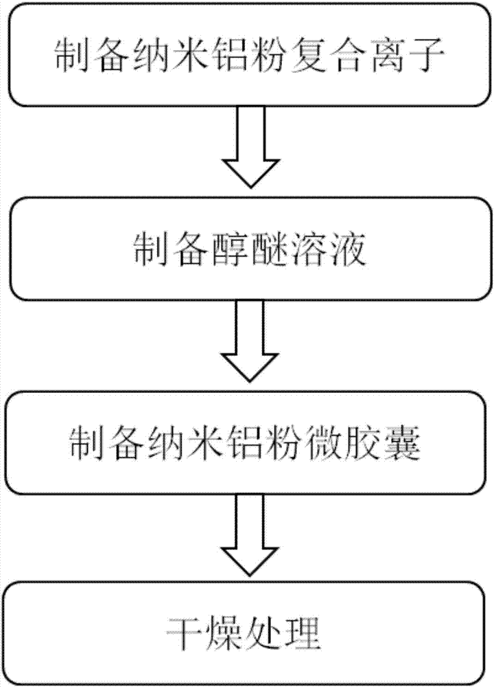 Coating method of nano-aluminum powder