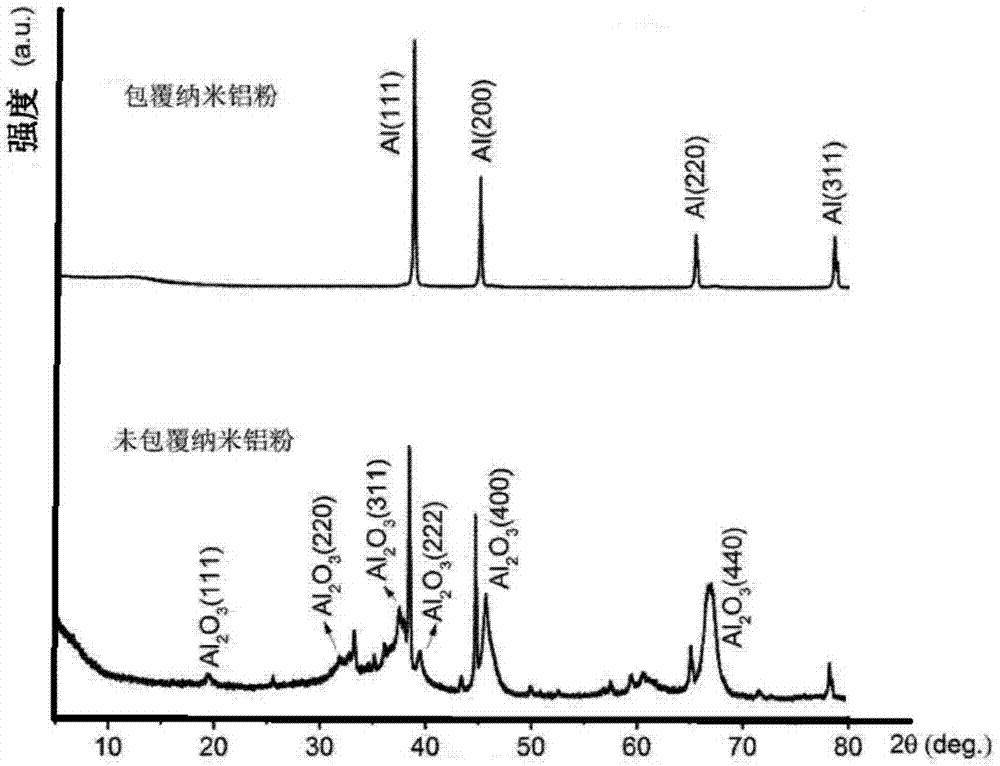 Coating method of nano-aluminum powder