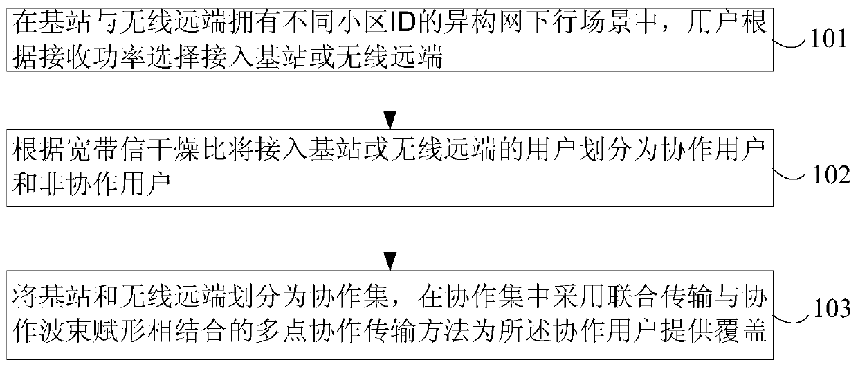 A Method for Realizing Downlink Coordinated Multipoint Transmission in Heterogeneous Networks