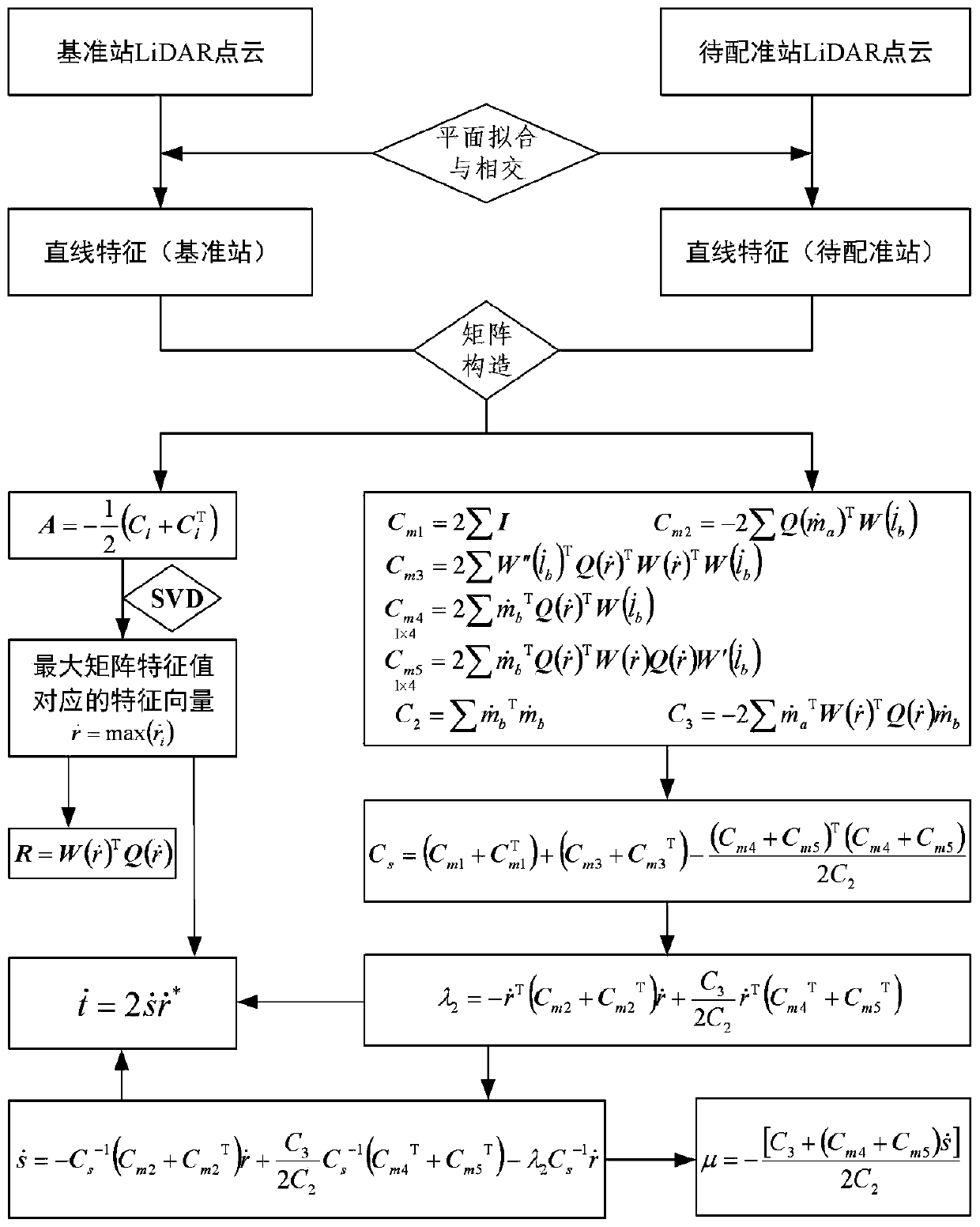 No Initial Value Solution Method for Model Parameters of 3D Spatial Similarity Transformation Based on Linear Feature Constraint