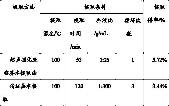 Method for efficiently extracting polysaccharide active ingredients in lycium barbarum by using ultrasound enhanced subcritical water