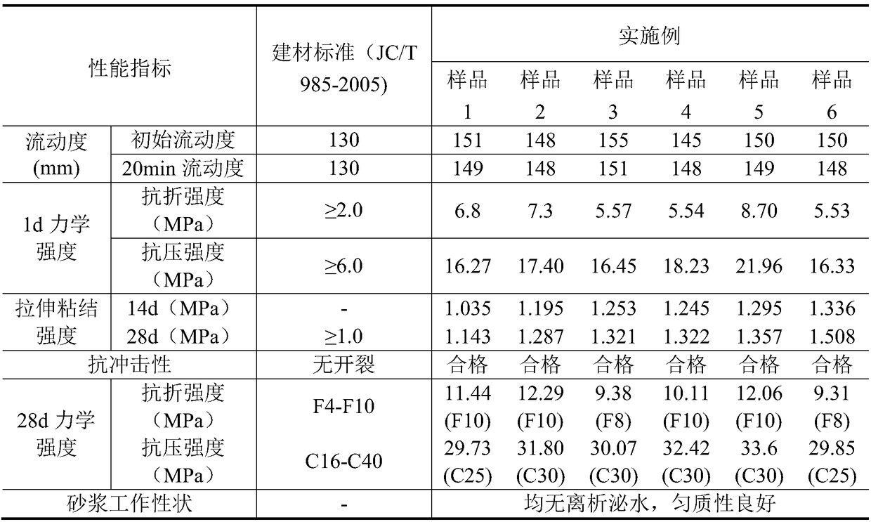 Sulfoaluminate cement-based self-leveling mortar and preparation method thereof