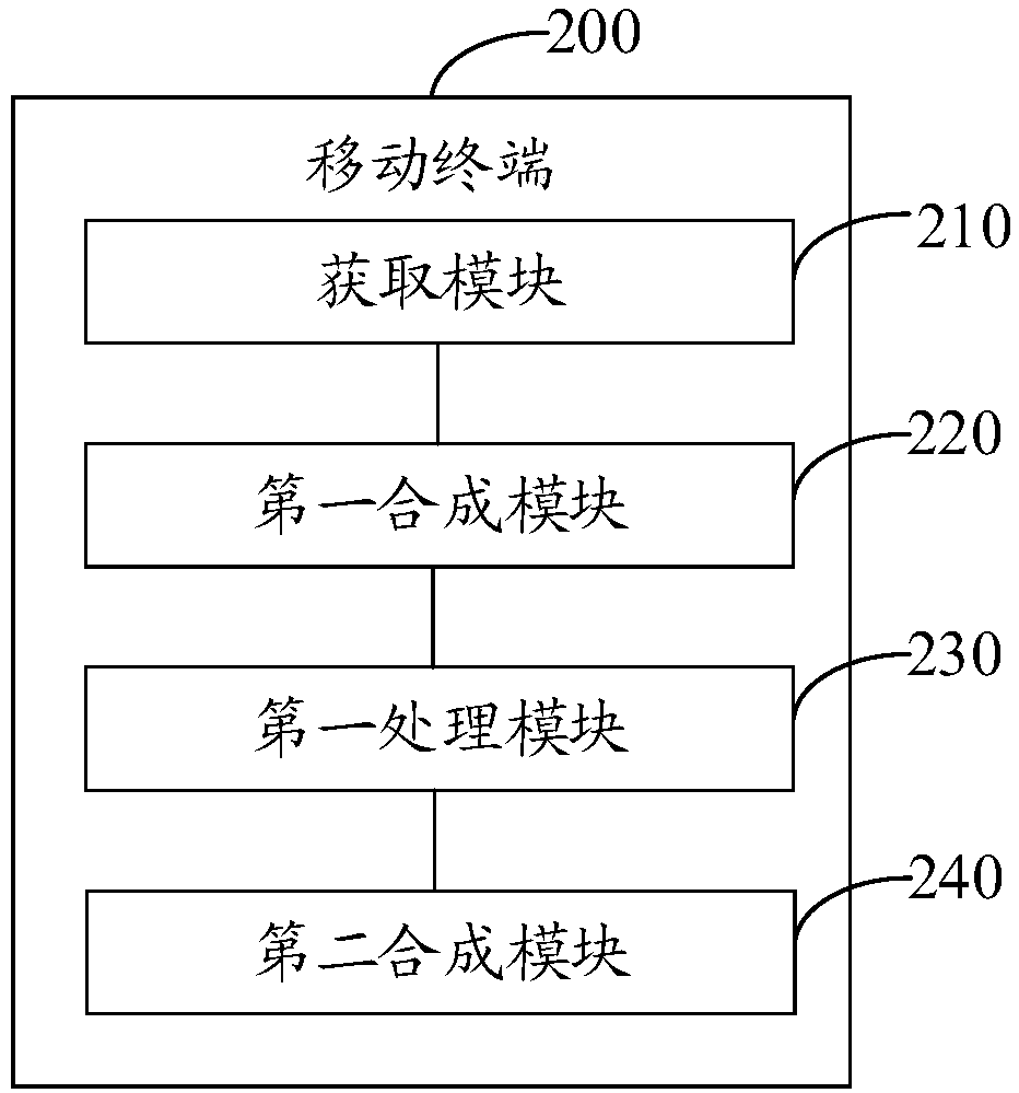 Panoramic image shooting method and mobile terminal