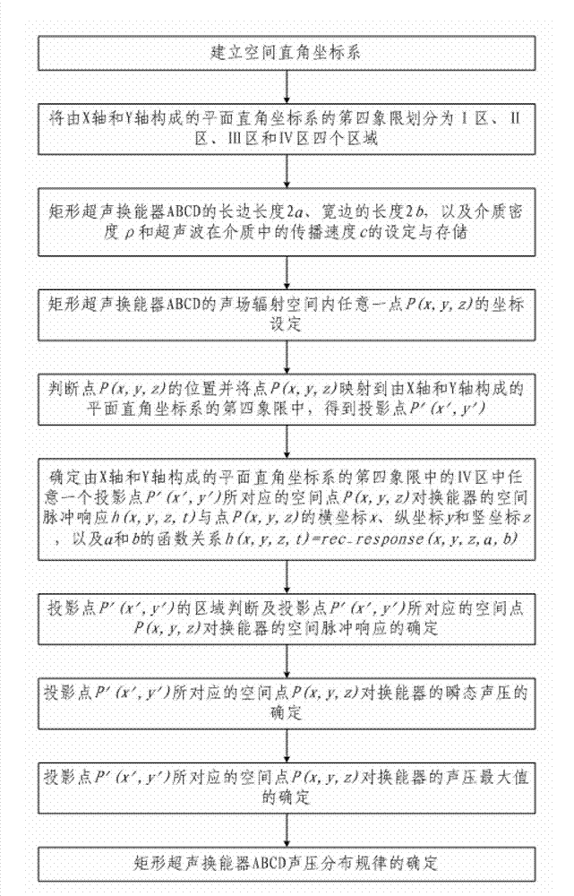 Simulation method for rectangular ultrasonic transducer sound field