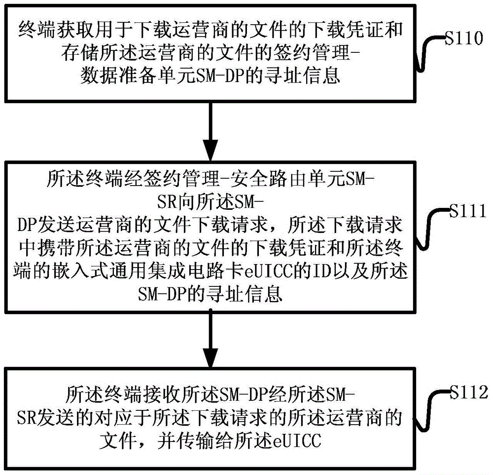 Method and device for downloading operator's files