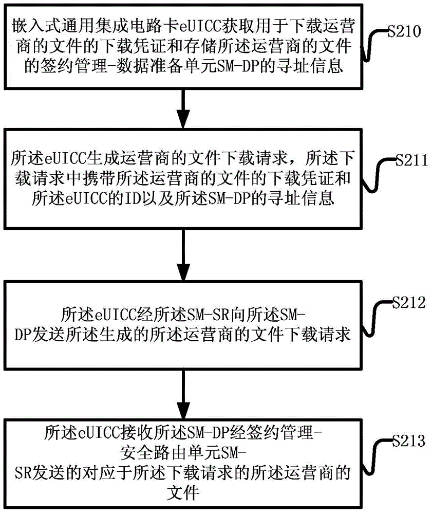 Method and device for downloading operator's files