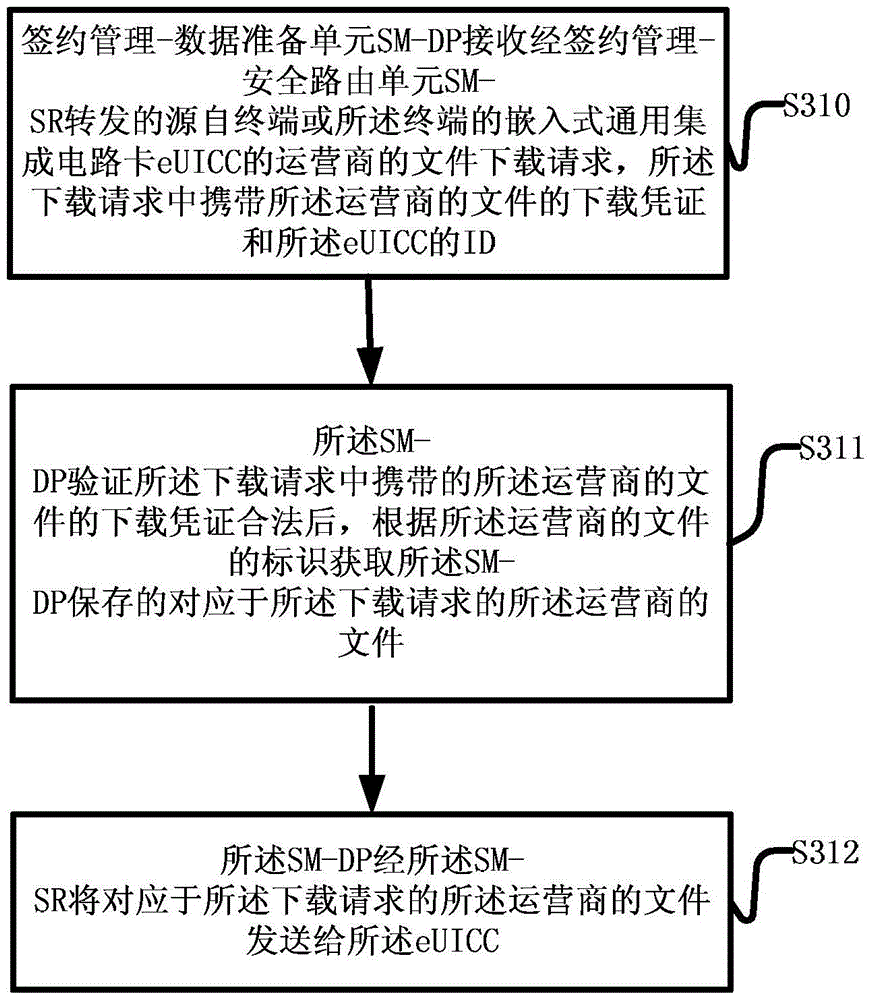 Method and device for downloading operator's files