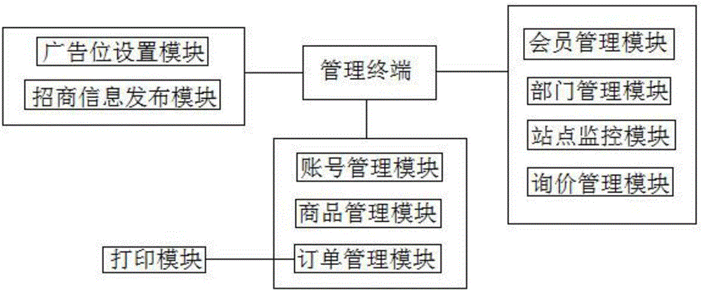 Background service management system for electronic transaction of products