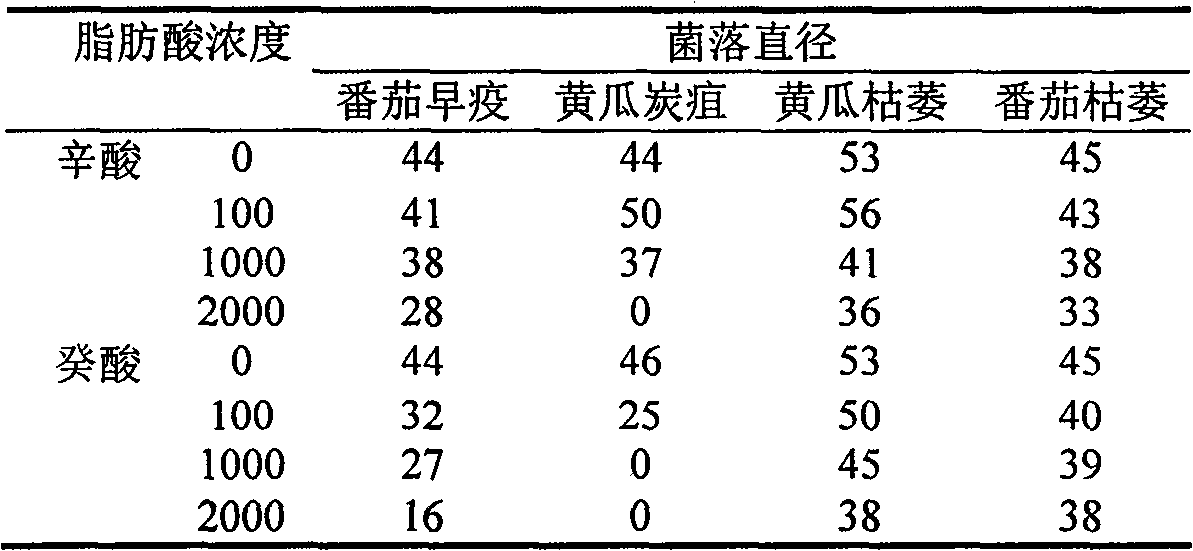 Directional regulating agent of rhizosphere microorganism and nematode containing saturated fatty acid