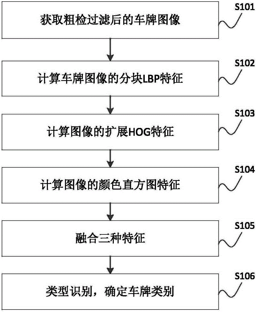 License plate type recognition method and system based on multi-feature fusion