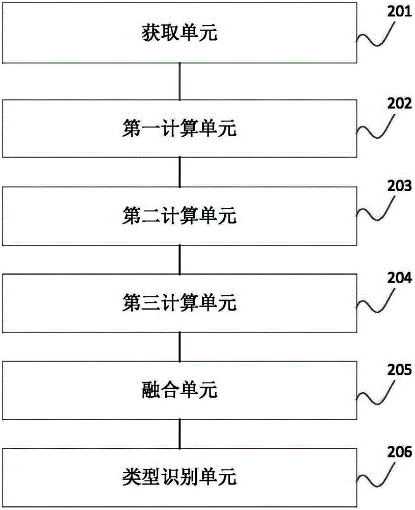 License plate type recognition method and system based on multi-feature fusion