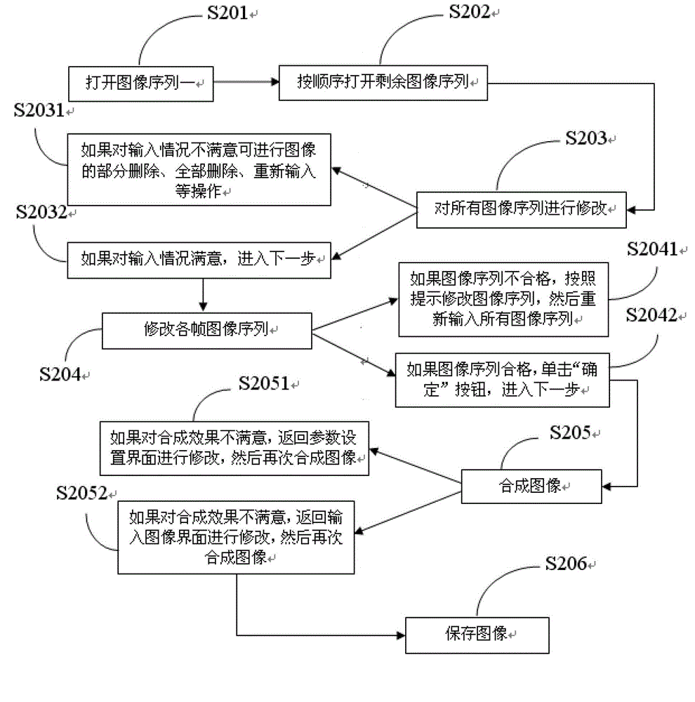 Synthesis method for dynamic three-dimensional pictures