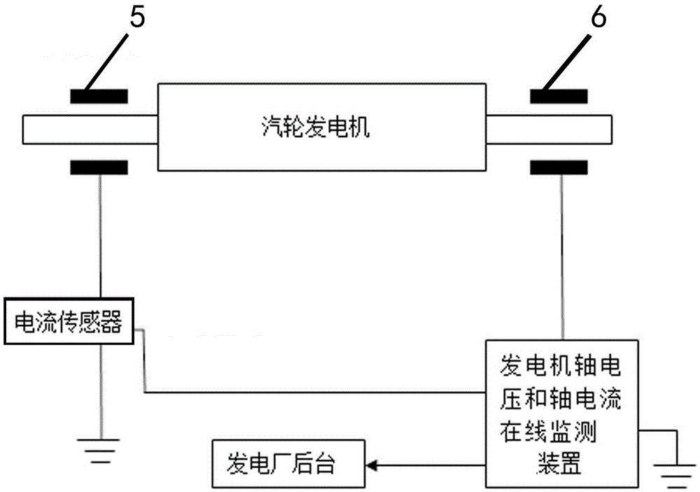 Device for monitoring and controlling shaft voltage and shaft current of turbo-generator online