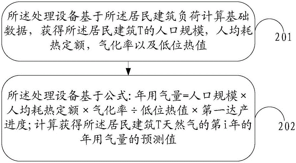 Method for predicting energy usage demand