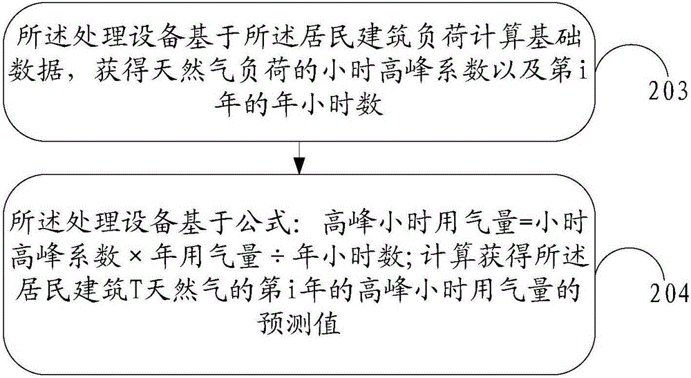 Method for predicting energy usage demand