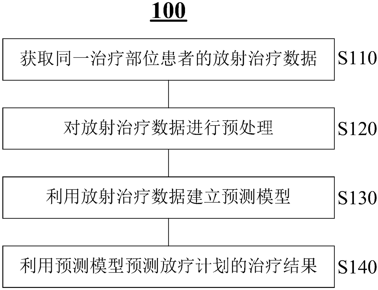 Method and system for predicting radiotherapy results based on dose omics