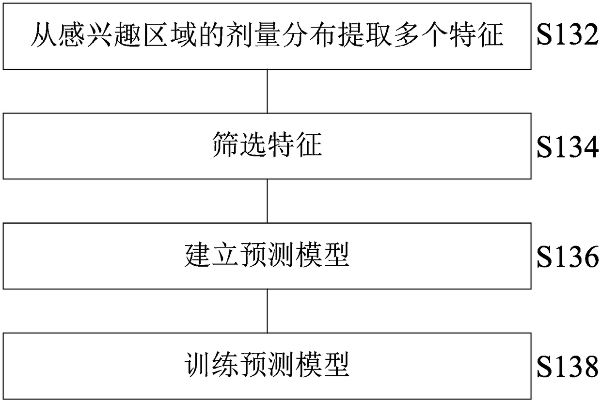 Method and system for predicting radiotherapy results based on dose omics