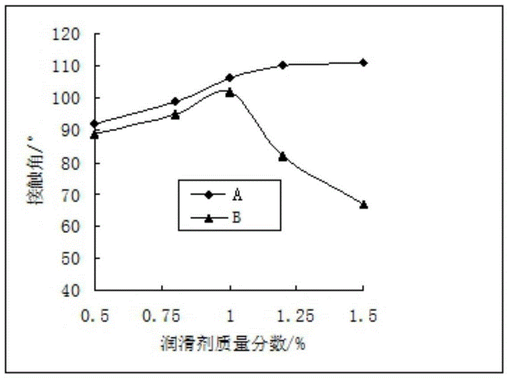 A method of using waste engine oil to prepare multifunctional lubricant for drilling fluid