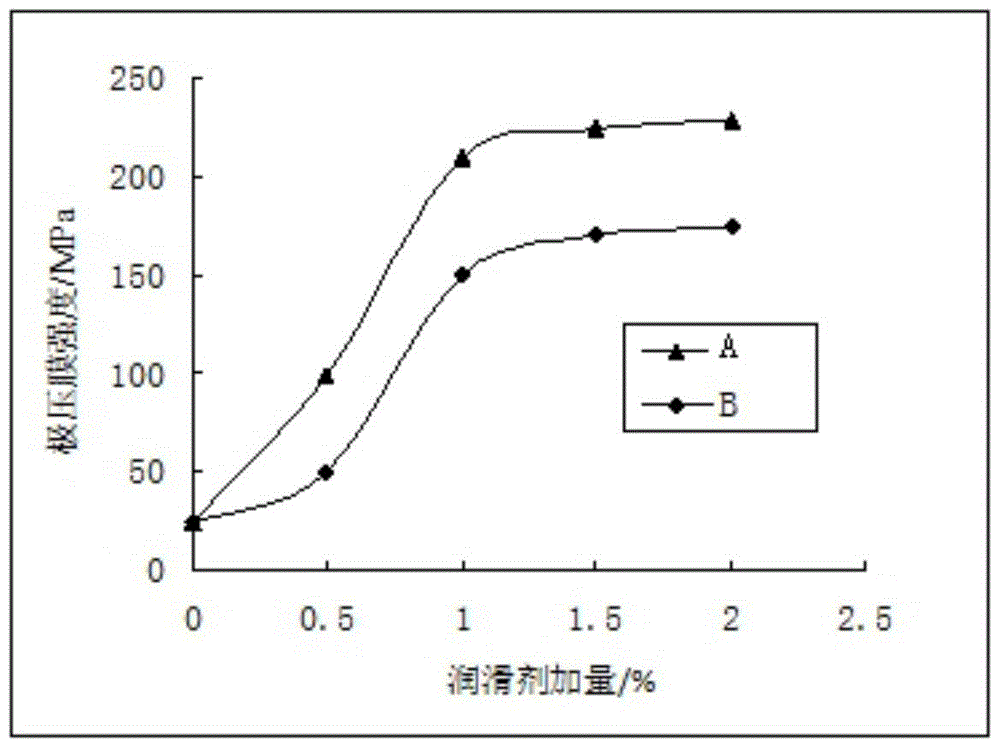 A method of using waste engine oil to prepare multifunctional lubricant for drilling fluid