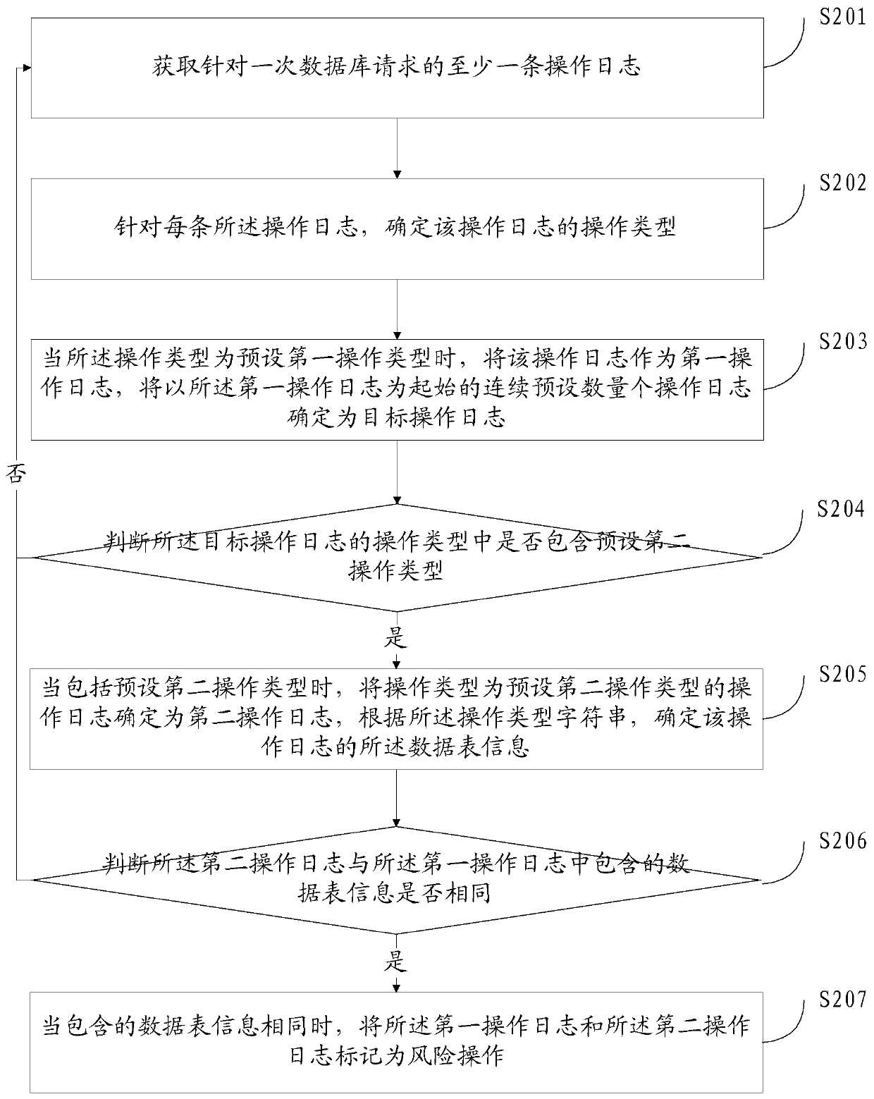 Database test method and device, storage medium and electronic equipment