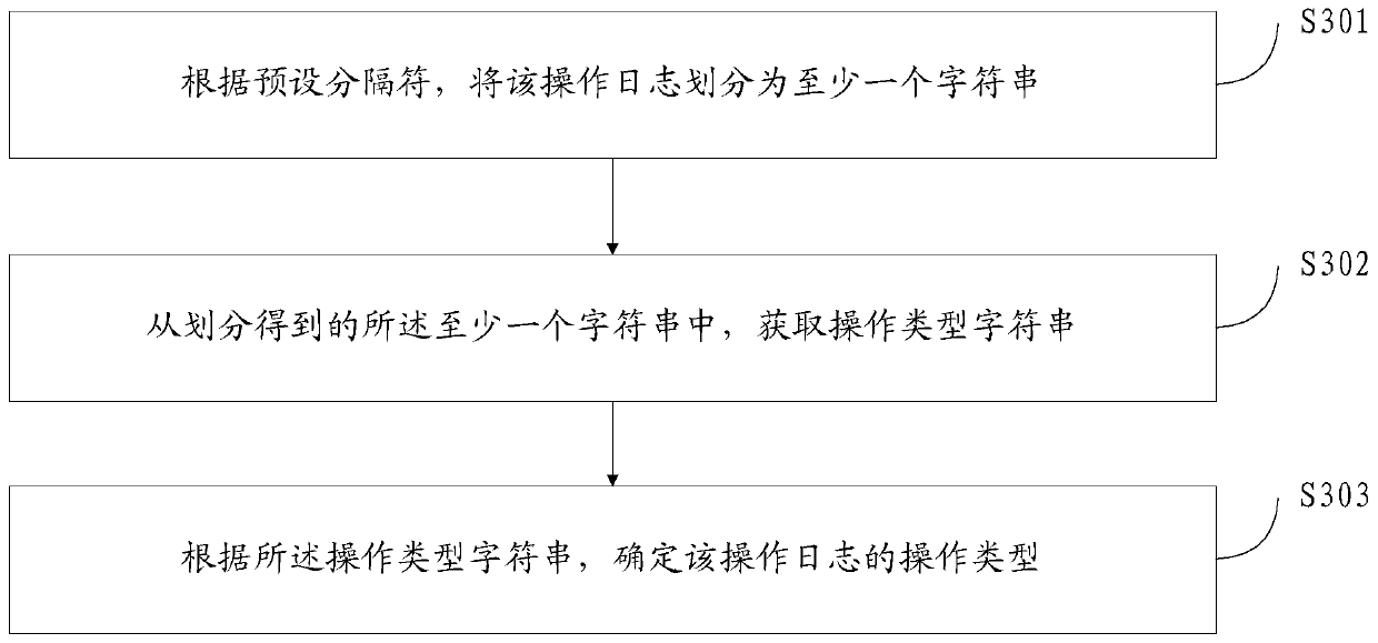 Database test method and device, storage medium and electronic equipment