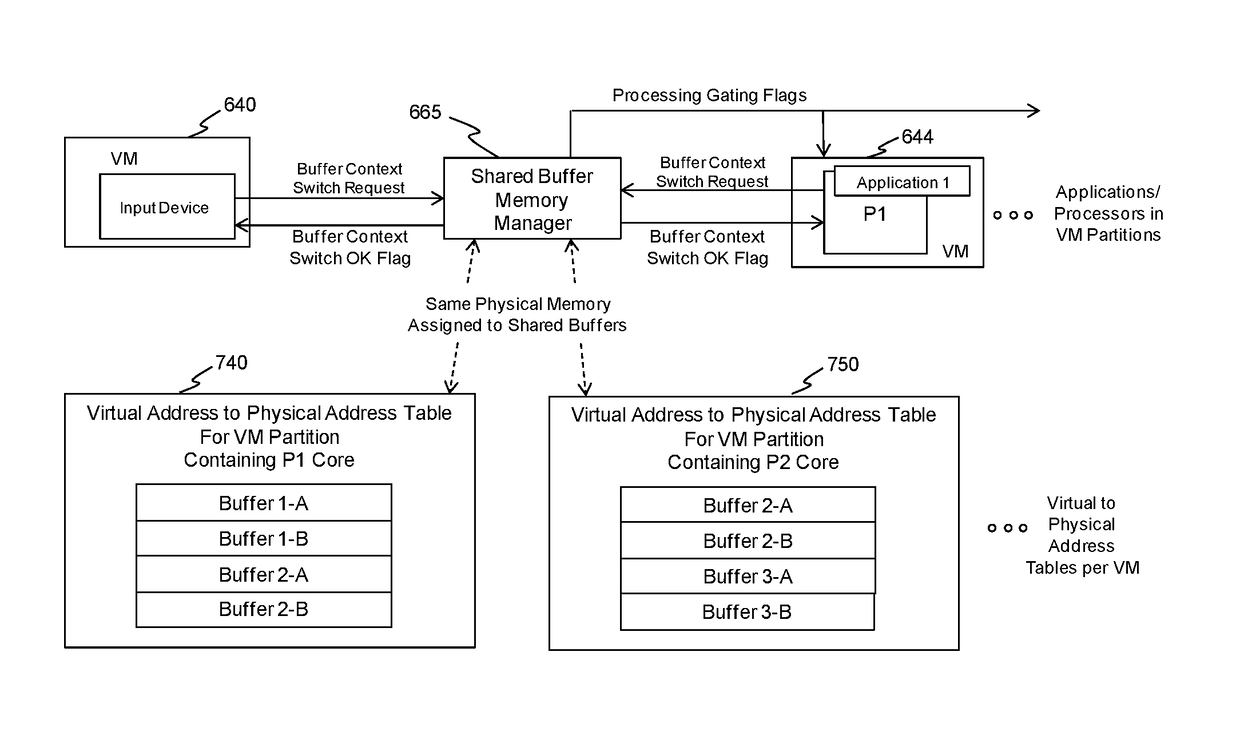 Memory sharing for buffered macro-pipelined data plane processing in multicore embedded systems