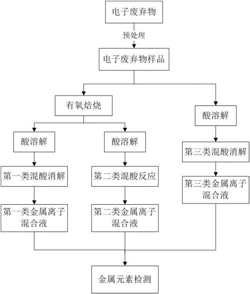 Method for analyzing metal elements in electronic waste