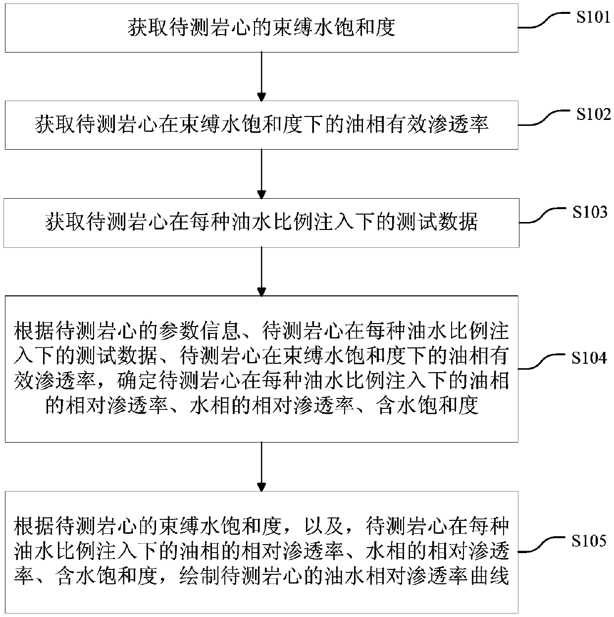 Method and device for testing relative permeability curve