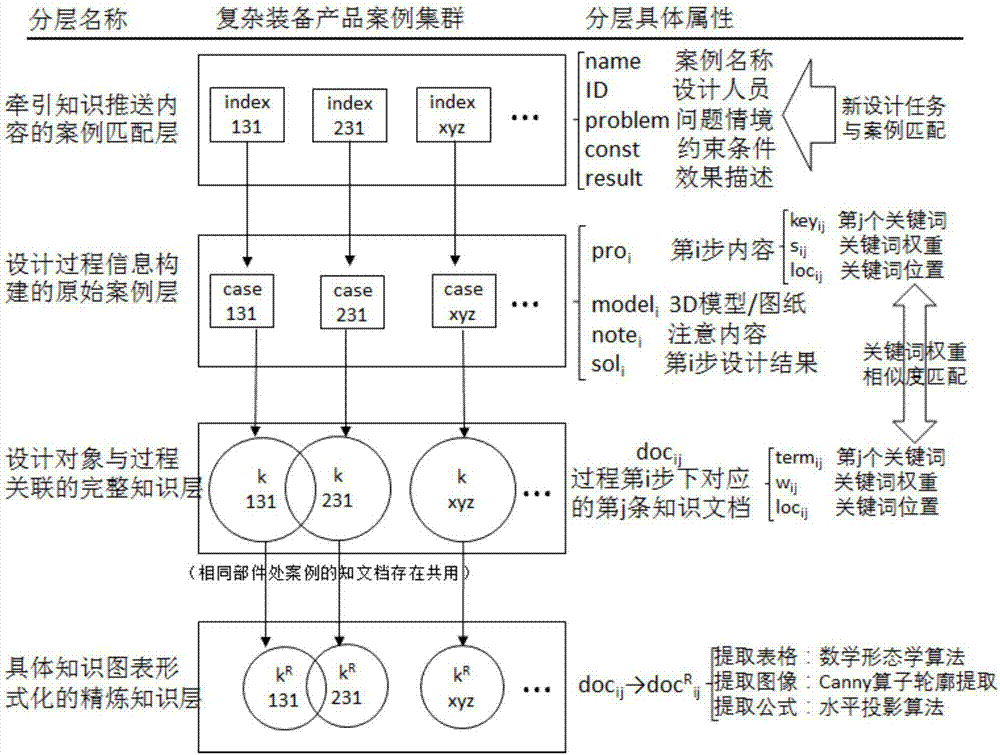 Method for constructing process case layered knowledge model for knowledge push