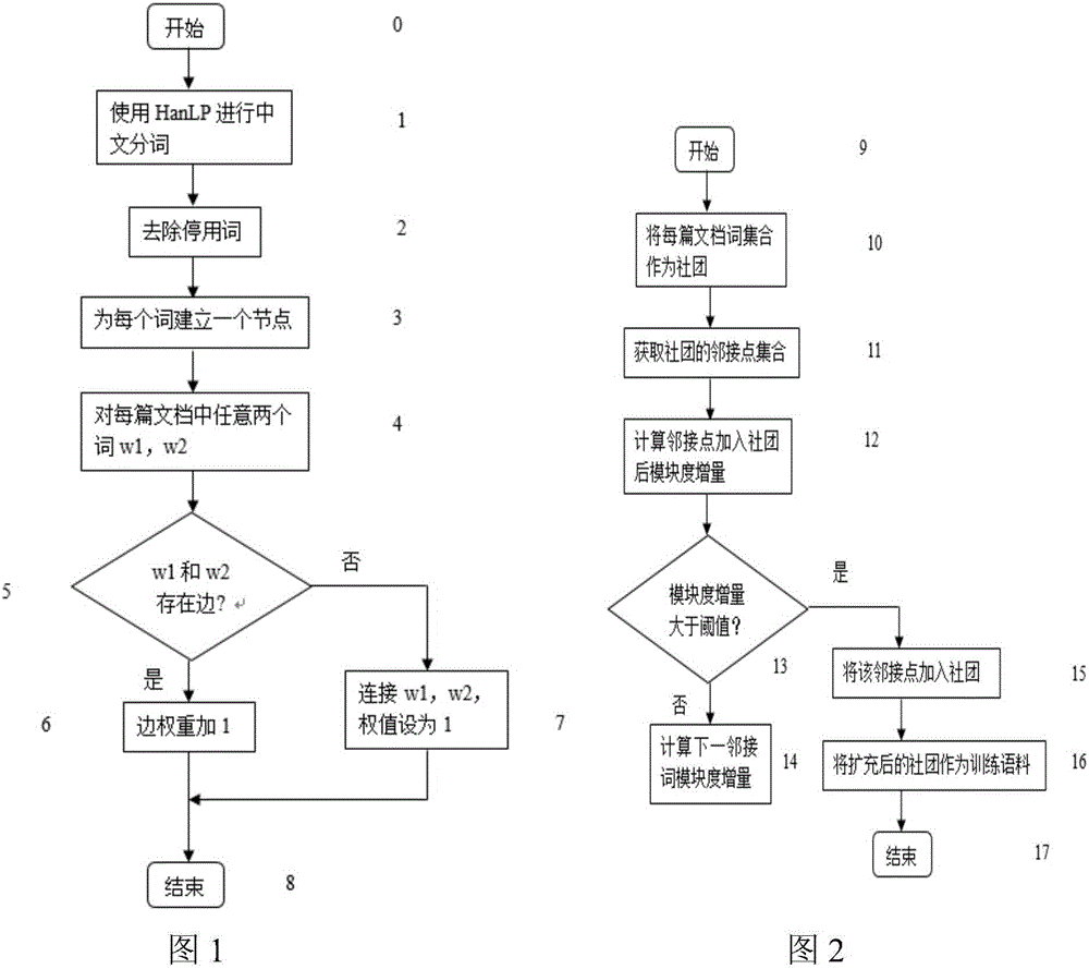 Short text topic model mining method based on word network to extend characteristics