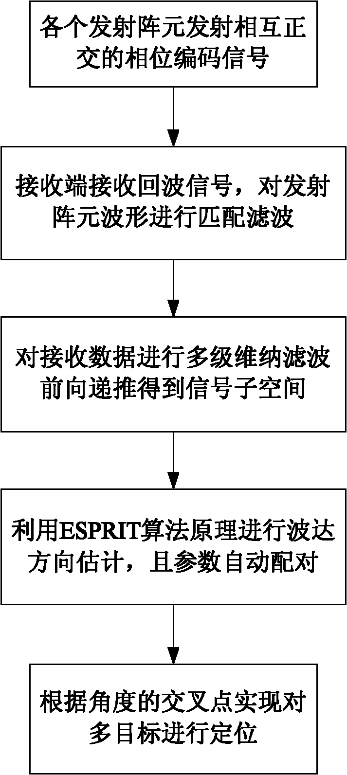 Multi-target positioning method of bistatic multi-input multi-output radar