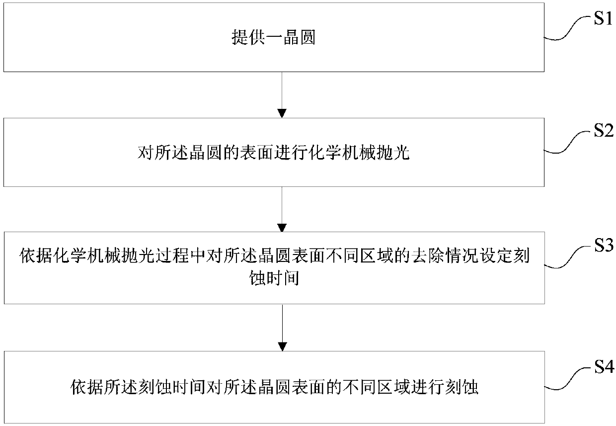 Wafer surface appearance control system and control method