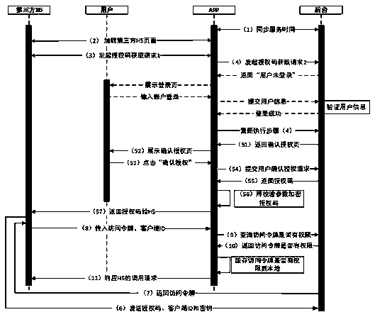 APP interface permission control method