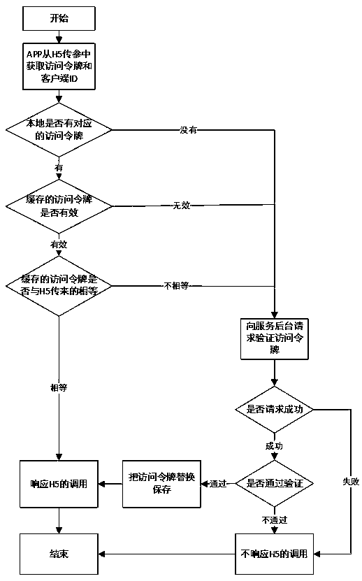 APP interface permission control method