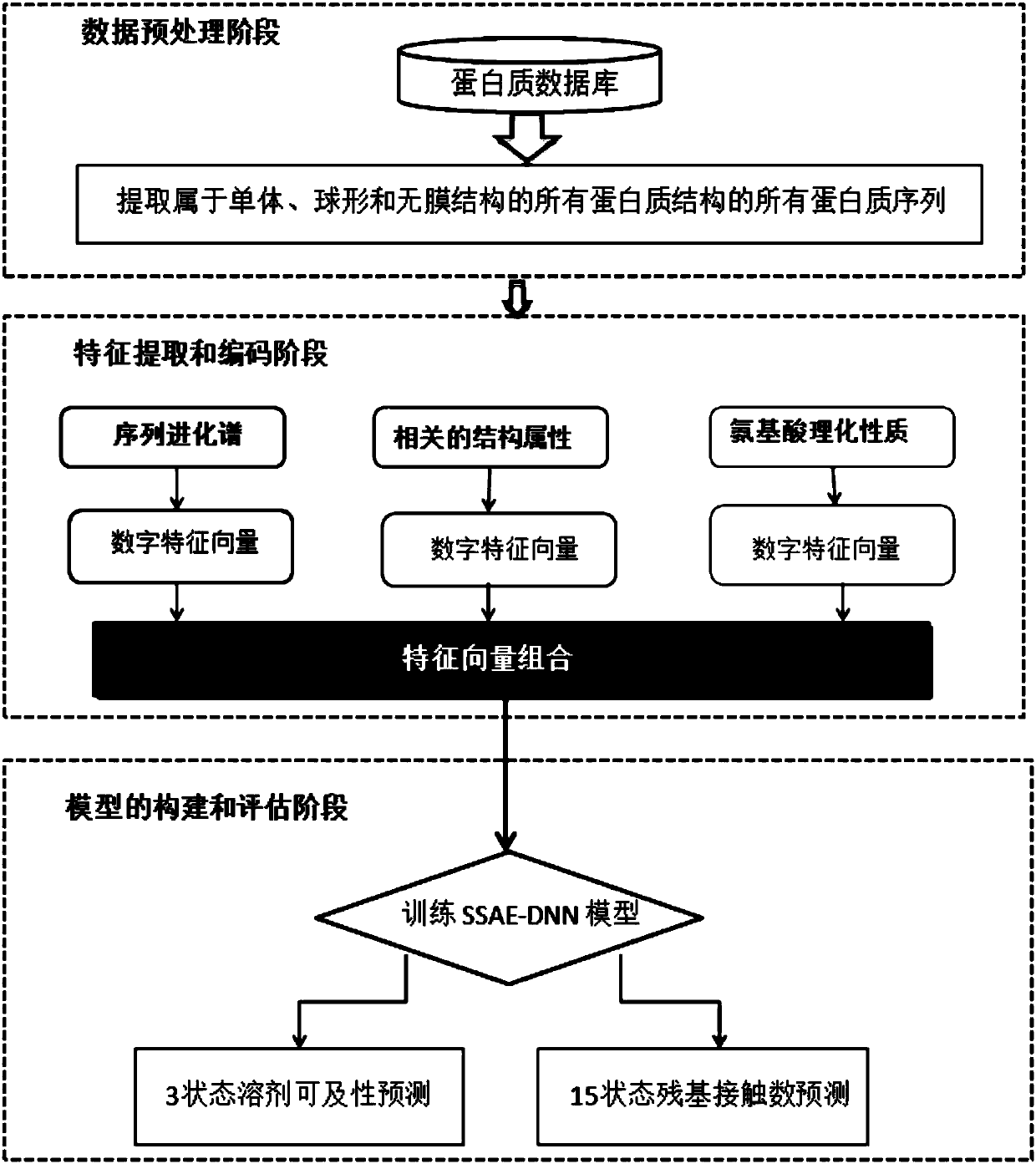 Prediction method and system of protein local structure characteristics