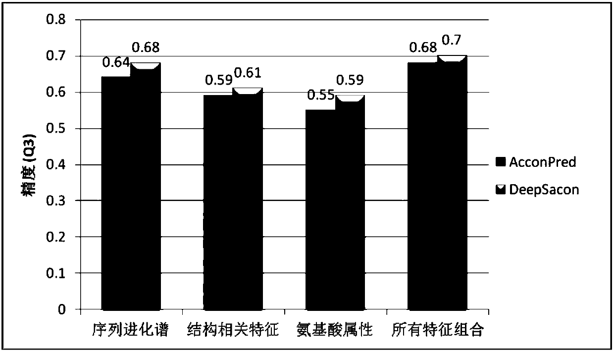 Prediction method and system of protein local structure characteristics