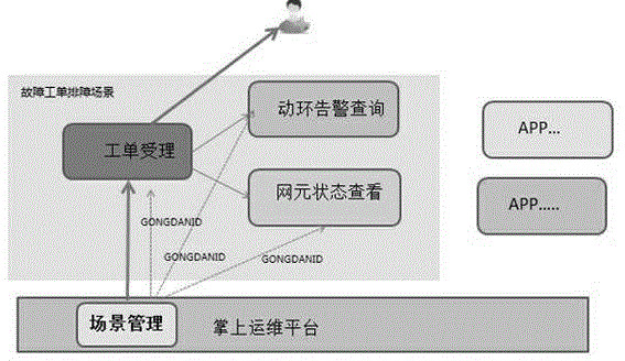 Scenarized APP palm-top operation and maintenance method based on mobile daily operation and maintenance process