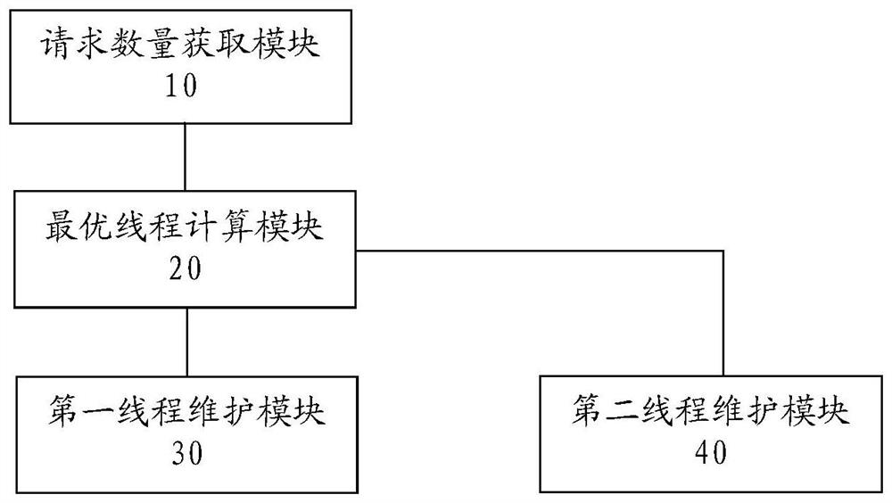 A kind of dns thread management method, device and server based on machine learning