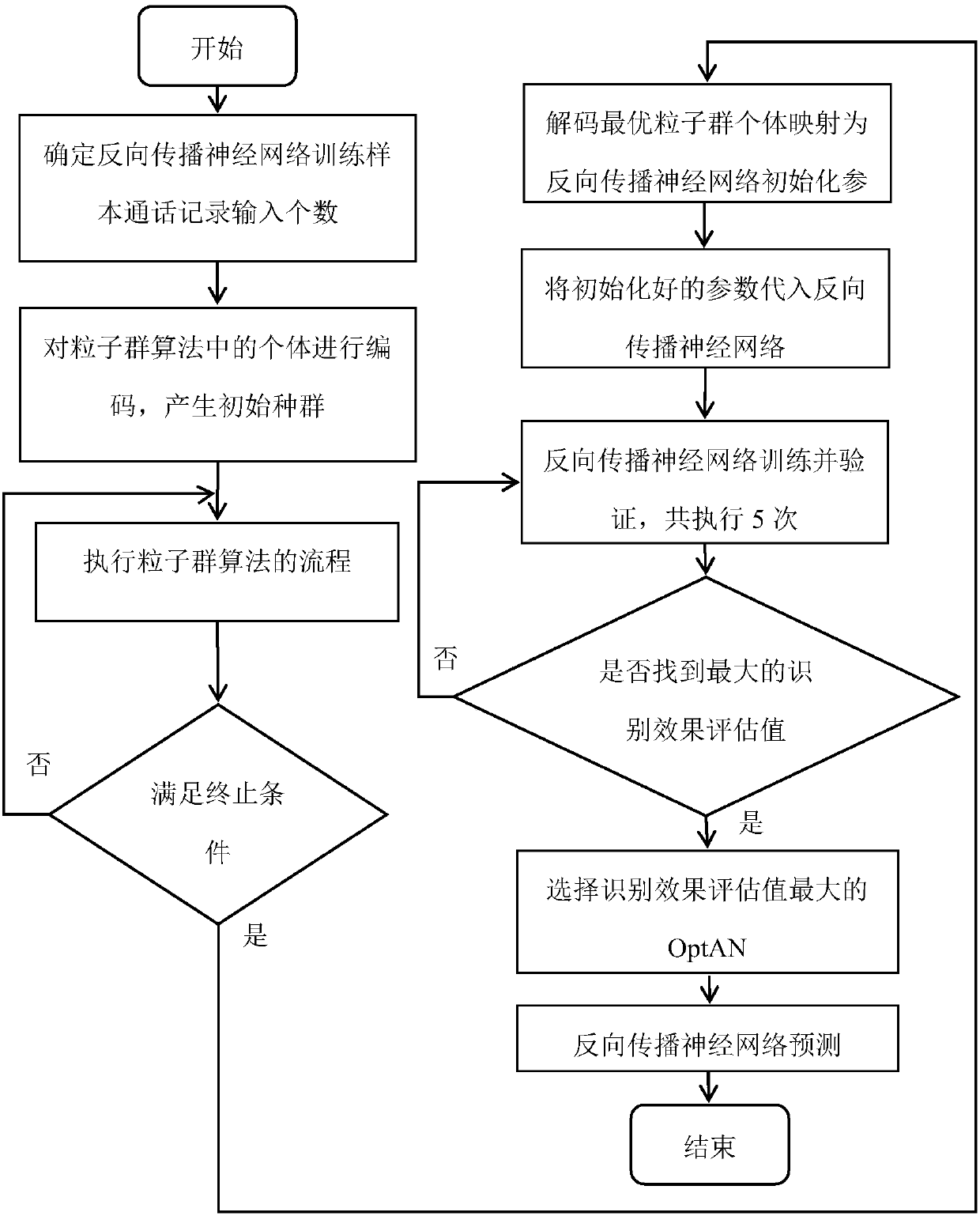 Identification method of crank call