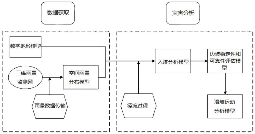 A landslide disaster prediction method and device