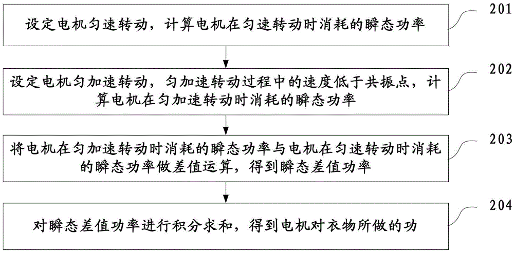 Method and device for weighing clothes in washing machine