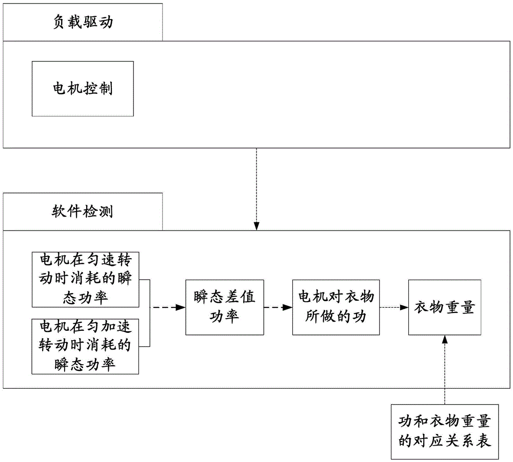 Method and device for weighing clothes in washing machine