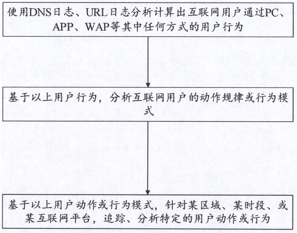 Method and system for statistics of internet user behaviors