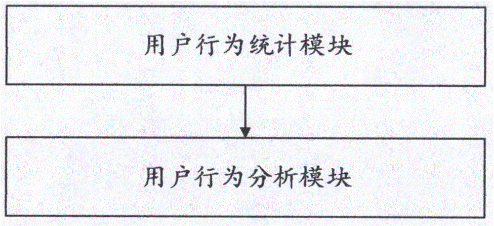 Method and system for statistics of internet user behaviors