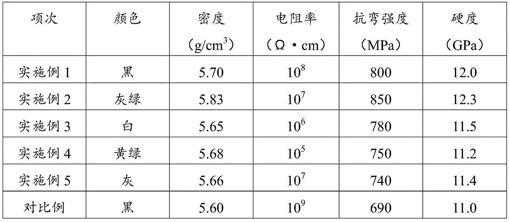 Zirconium oxide composite ceramic and preparation method thereof