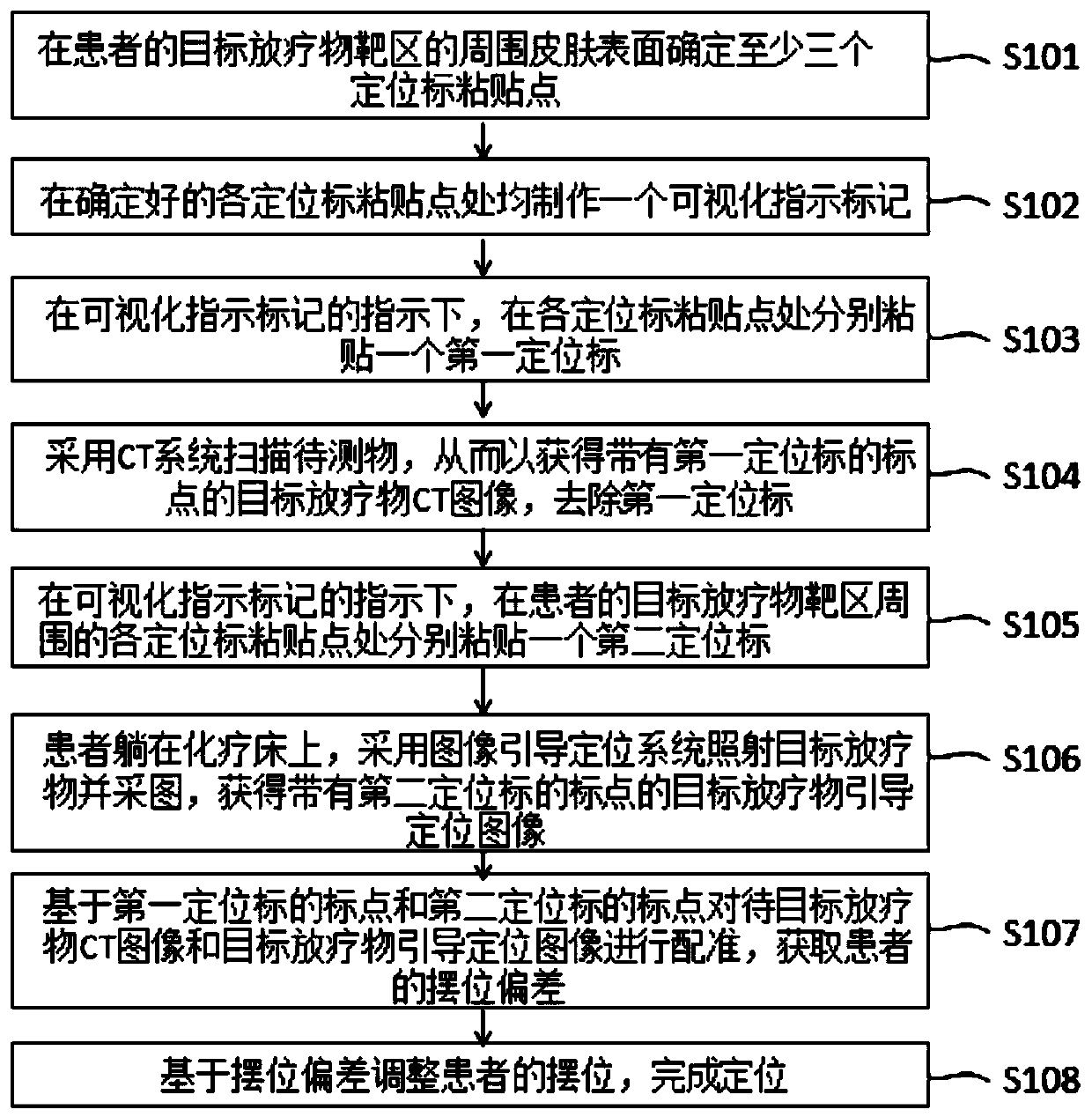 Location mark based radiotherapy positioning method