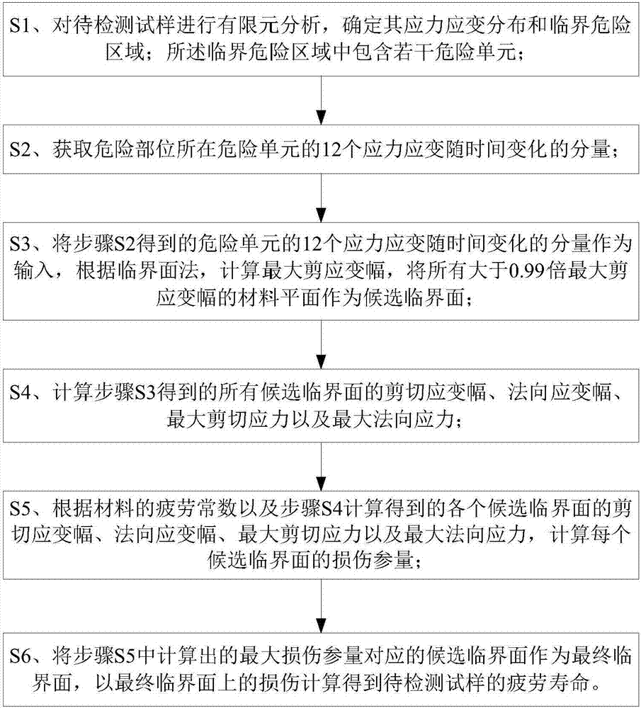 Multi-axis fatigue life prediction method based on critical strain damage parameter